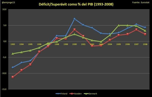 déficit superavit 1993 2008