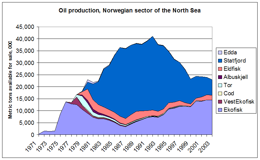 producción de petróleo en el mar norte